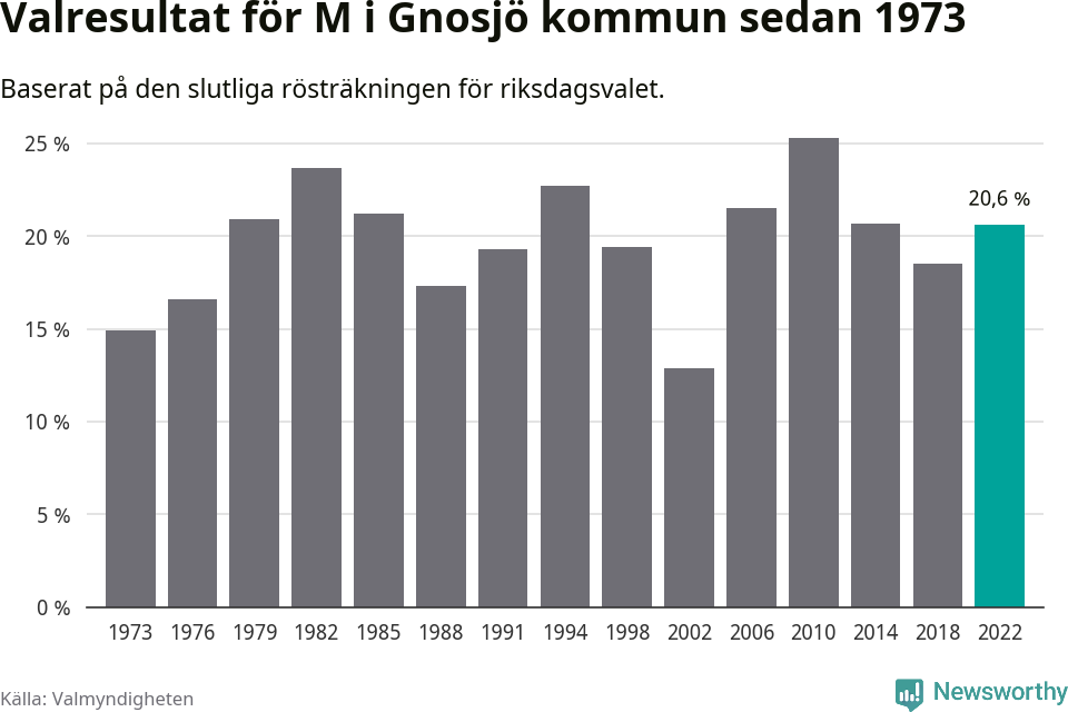 Moderaternas resultat över tid