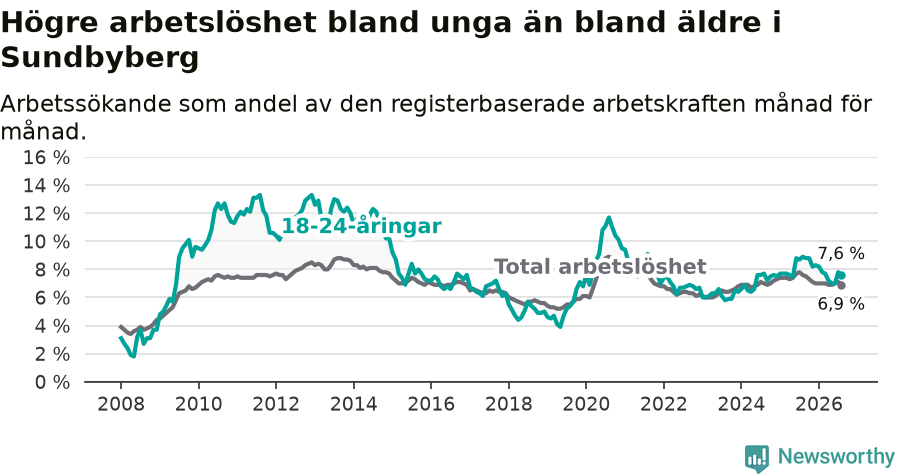 Graf: Skillnad i arbetslöshet mellan unga och hela befolkningen i Sundbybergs kommun