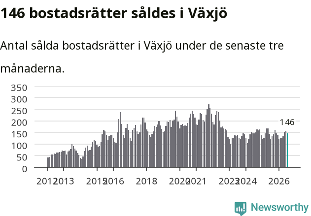 Graf: Antal sålda bostadsrätter i Växjö kommun