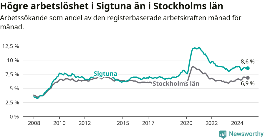 Graf: Arbetslöshet i Sigtuna kommun och Stockholms län