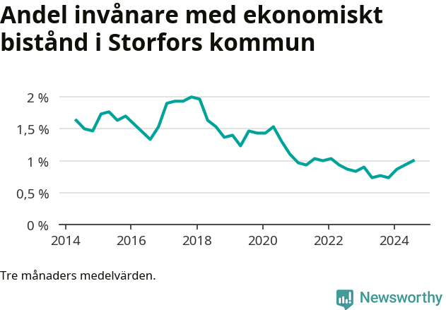 Graf över andelen biståndstagare per tremånadersperiod