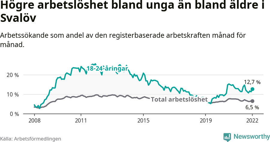 Graf: Skillnad i arbetslöshet mellan unga och hela befolkningen i Svalövs kommun