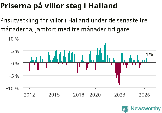 Graf: Prisutveckling för villor i Hallands län