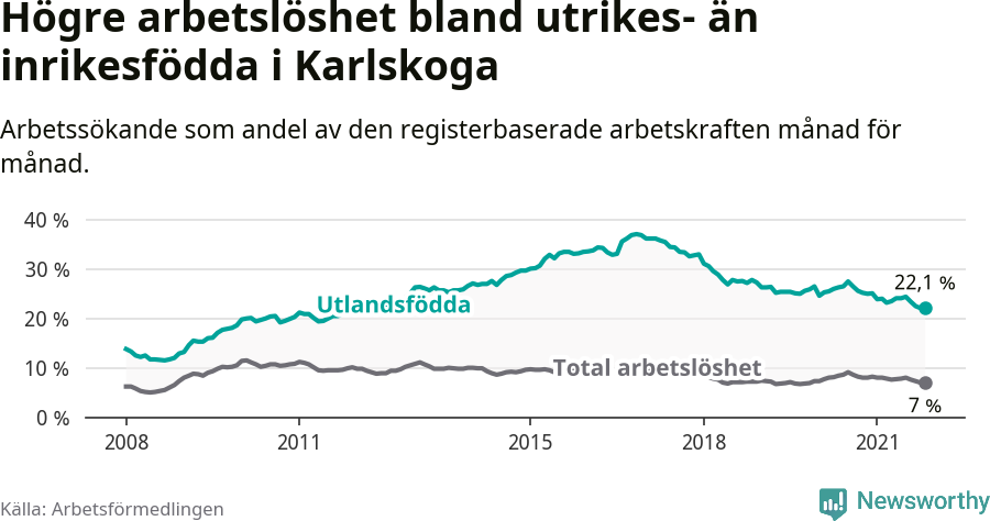 Graf: Skillnad i arbetslöshet mellan utrikesfödda och hela befolkningen i Karlskoga kommun