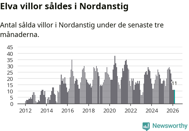 Graf: Antal sålda villor i Nordanstigs kommun