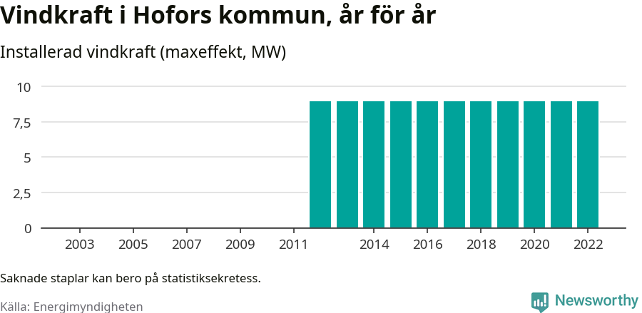 stapeldiagram som visar den totala installerade effekten från år till år.