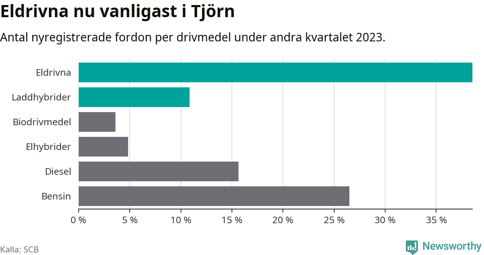 Graf: Antal nyregistrerade fordon per drivmedel