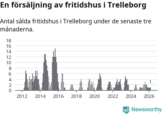 Graf: Antal sålda fritidshus i Trelleborgs kommun