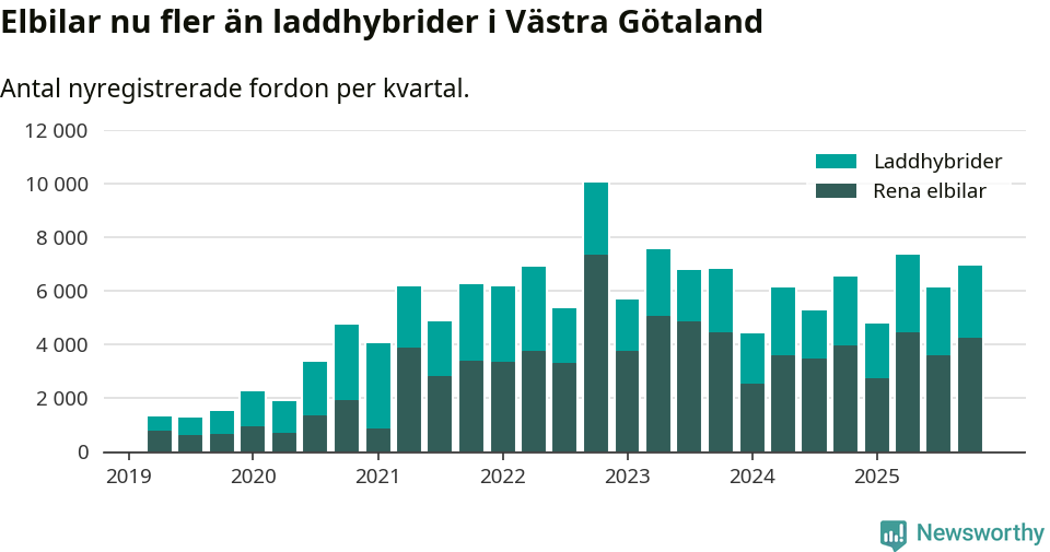 Graf: Antal nya laddhybrider och elbilar över tid