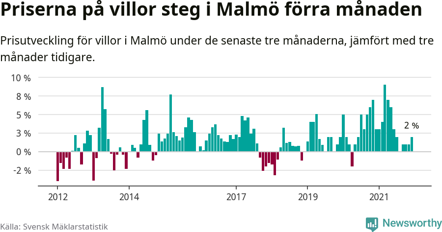 Graf: Prisutveckling för villor i Malmö kommun