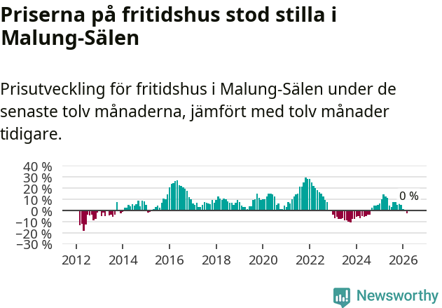 Graf: Prisutveckling för fritidshus i Malung-Sälens kommun