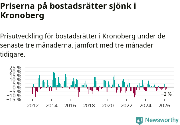 Graf: Prisutveckling för bostadsrätter i Kronobergs län