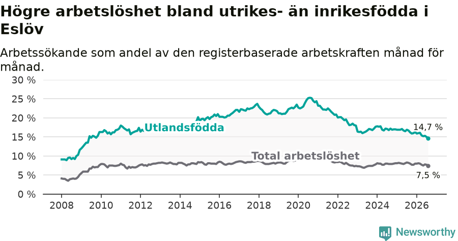 Graf: Skillnad i arbetslöshet mellan utrikesfödda och hela befolkningen i Eslövs kommun