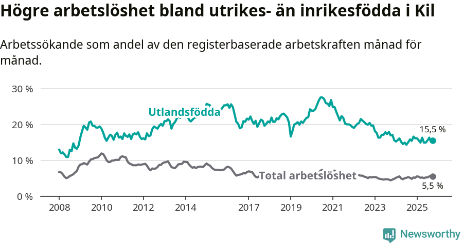 Graf: Skillnad i arbetslöshet mellan utrikesfödda och hela befolkningen i Kils kommun