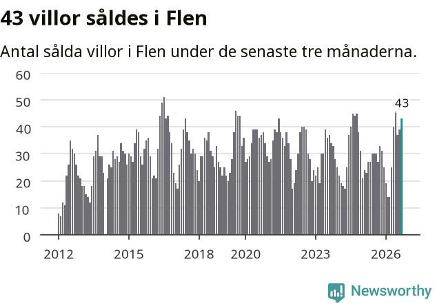 Graf: Antal sålda villor i Flens kommun