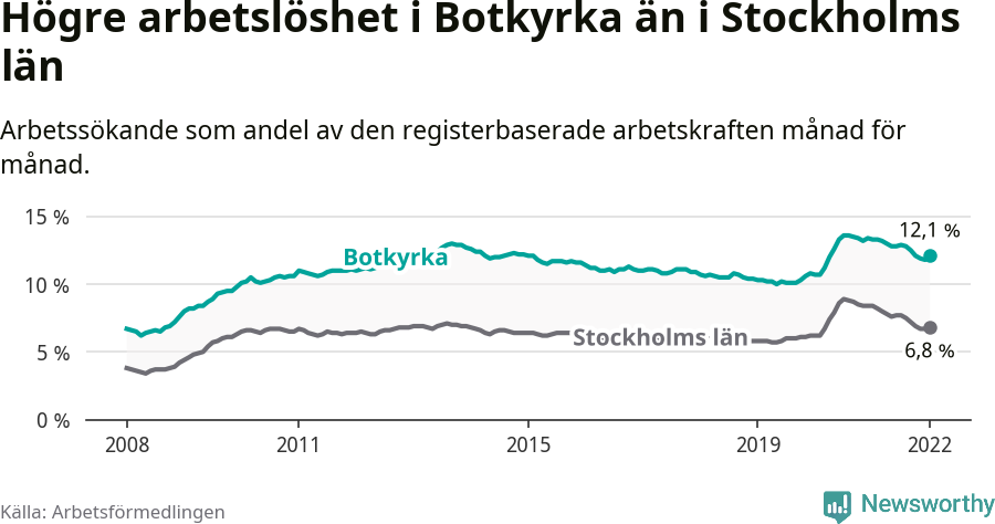 Graf: Arbetslöshet i Botkyrka kommun och Stockholms län