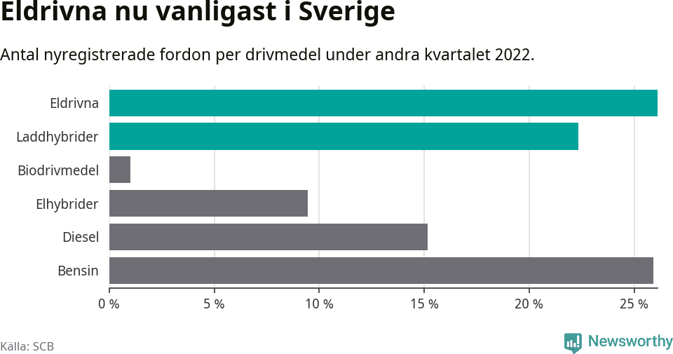Graf: Antal nyregistrerade fordon per drivmedel