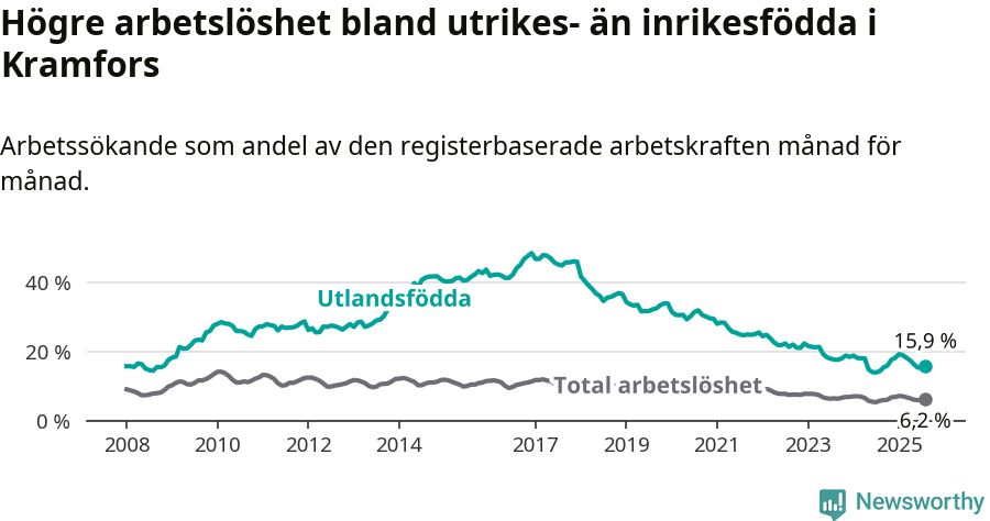 Graf: Skillnad i arbetslöshet mellan utrikesfödda och hela befolkningen i Kramfors kommun