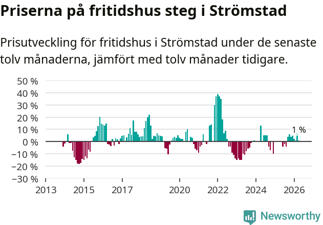 Graf: Prisutveckling för fritidshus i Strömstads kommun