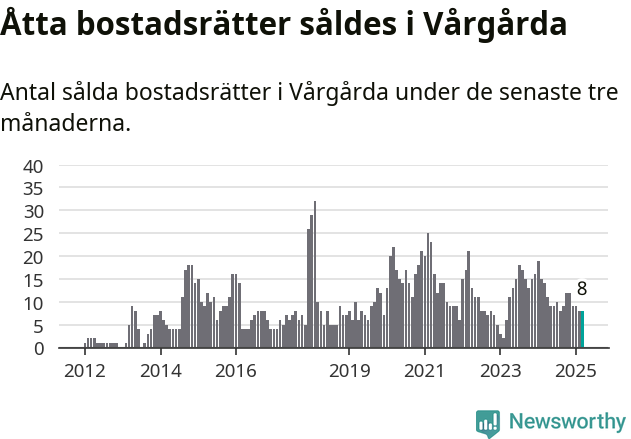Graf: Antal sålda bostadsrätter i Vårgårda kommun