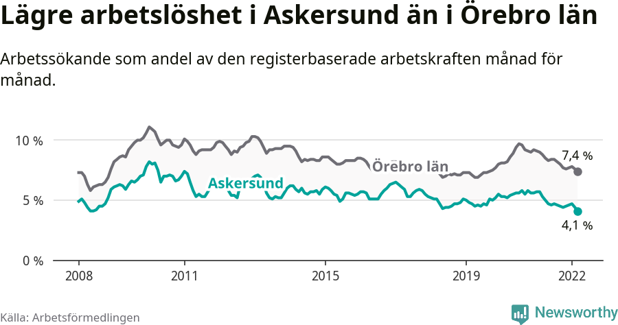 Graf: Arbetslöshet i Askersunds kommun och Örebro län