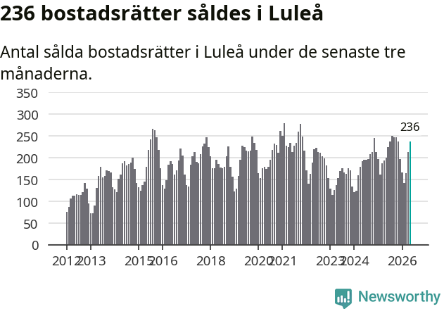Graf: Antal sålda bostadsrätter i Luleå kommun