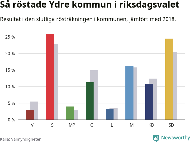 Graf: Så röstade Ydre kommun i riksdagsvalet, jämfört med 2018