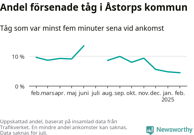Graf över andel försenade tåg per månad