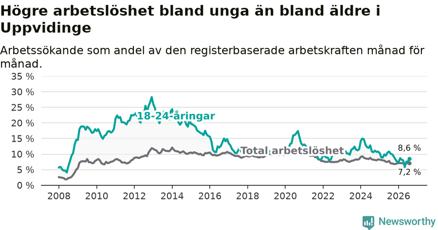 Graf: Skillnad i arbetslöshet mellan unga och hela befolkningen i Uppvidinge kommun