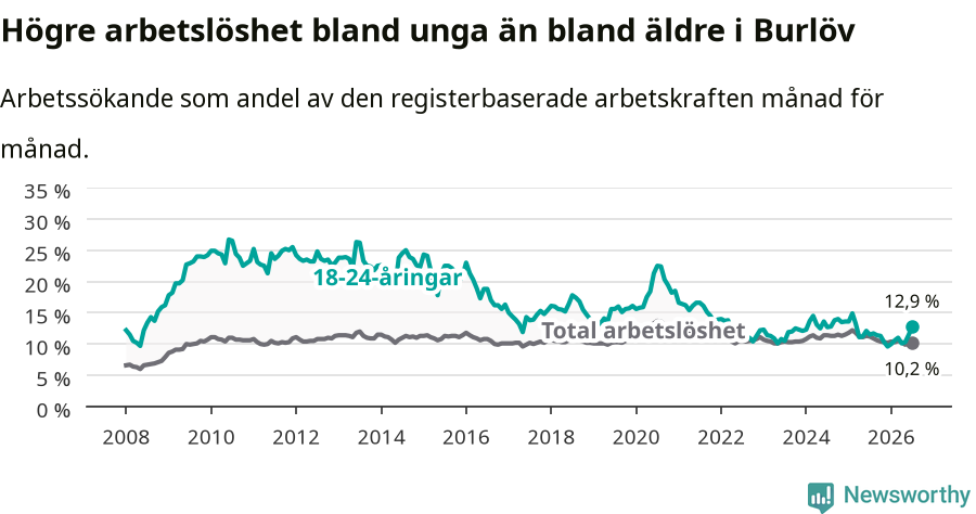 Graf: Skillnad i arbetslöshet mellan unga och hela befolkningen i Burlövs kommun