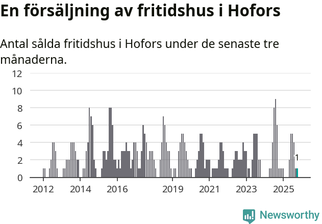 Graf: Antal sålda fritidshus i Hofors kommun