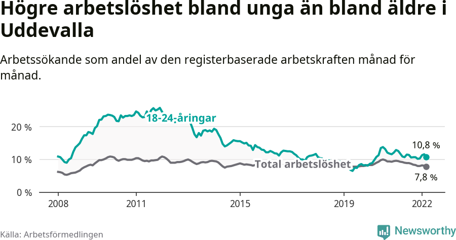 Graf: Skillnad i arbetslöshet mellan unga och hela befolkningen i Uddevalla kommun