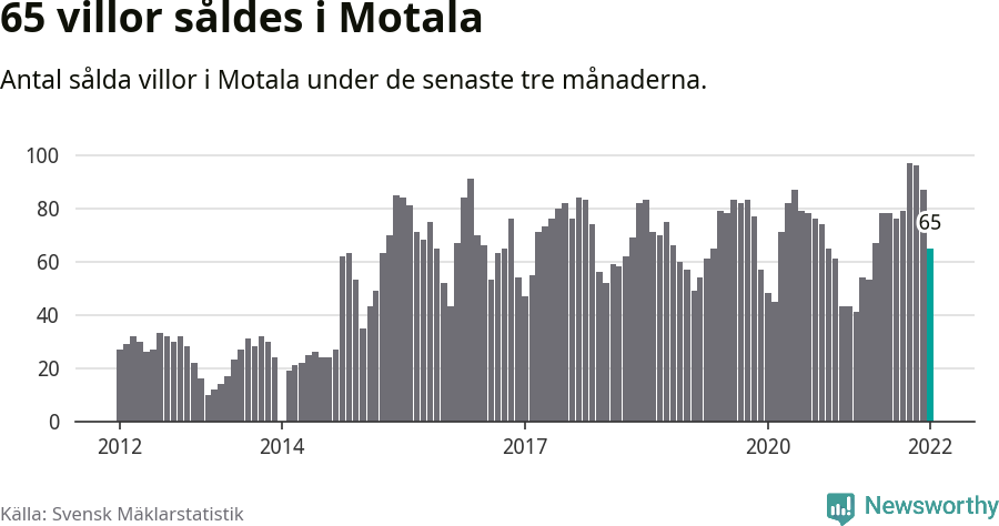 Graf: Antal sålda villor i Motala kommun