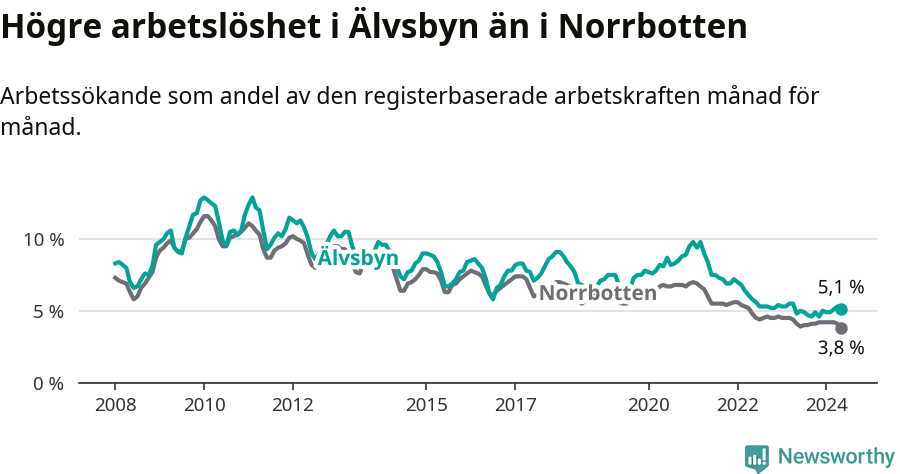 Graf: Arbetslöshet i Älvsbyns kommun och Norrbottens län