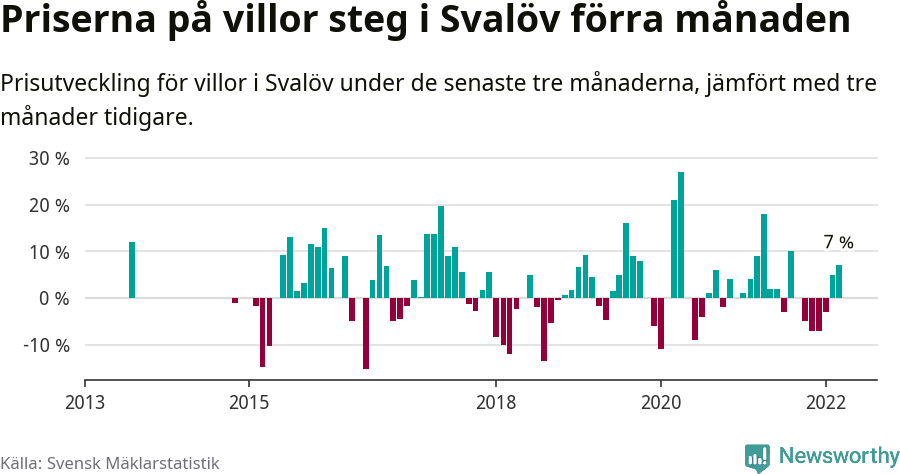 Graf: Prisutveckling för villor i Svalövs kommun