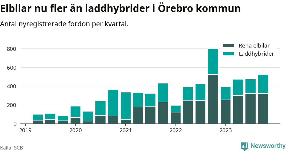 Graf: Antal nya laddhybrider och elbilar över tid