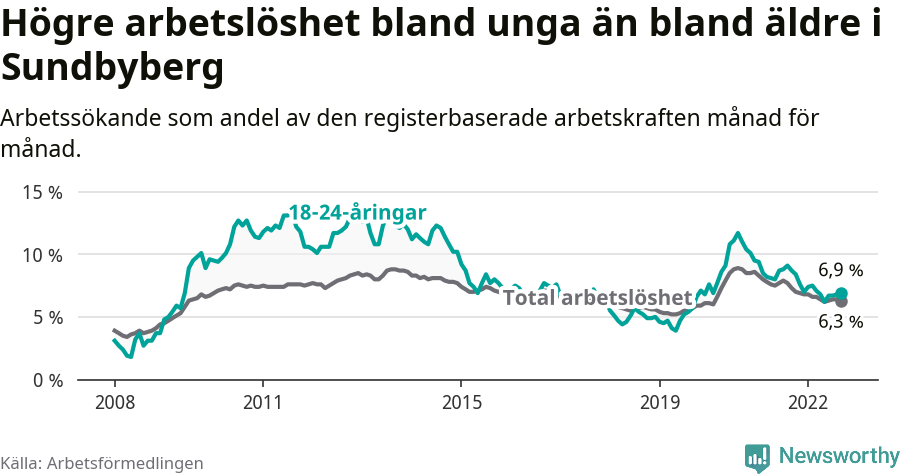 Graf: Skillnad i arbetslöshet mellan unga och hela befolkningen i Sundbybergs kommun