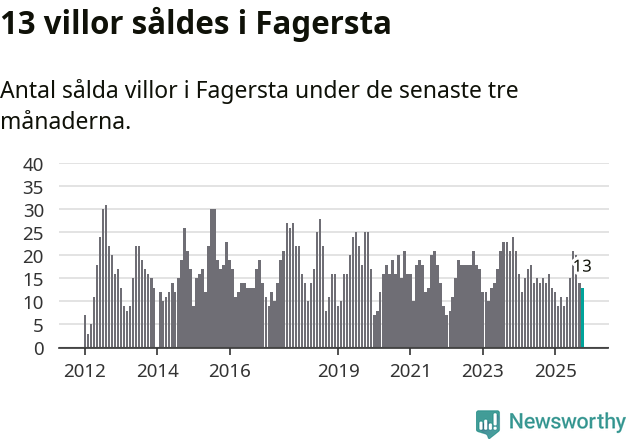 Graf: Antal sålda villor i Fagersta kommun