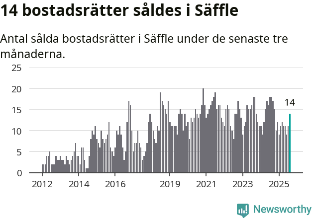 Graf: Antal sålda bostadsrätter i Säffle kommun
