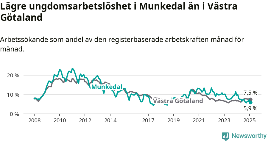 Graf: Arbetslöshet bland unga i Munkedals kommun och Västra Götalands län
