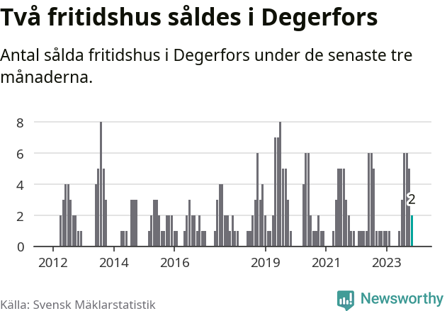 Graf: Antal sålda fritidshus i Degerfors kommun
