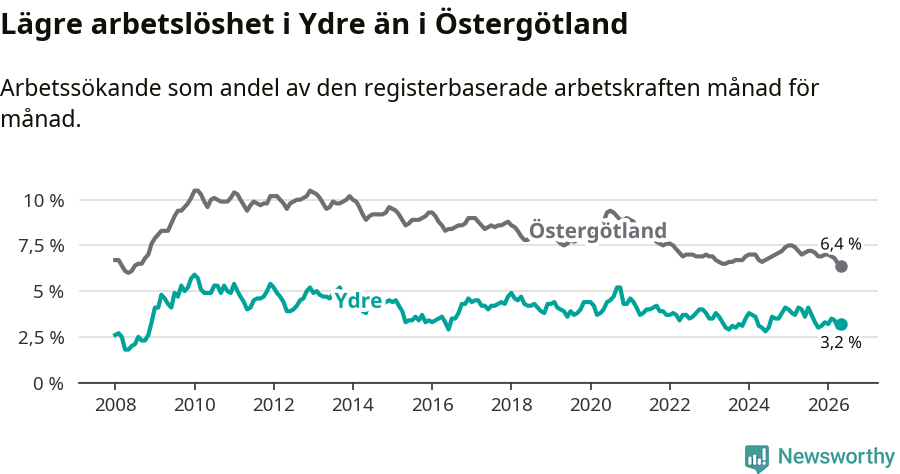 Graf: Arbetslöshet i Ydre kommun och Östergötlands län