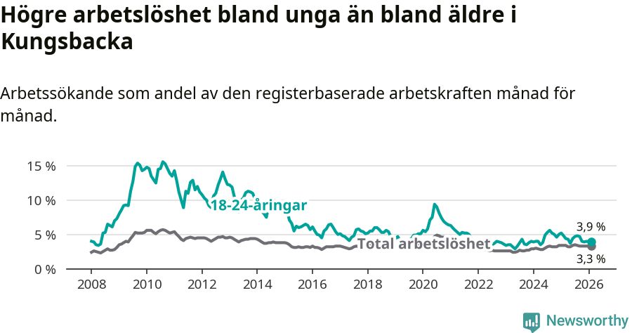 Graf: Skillnad i arbetslöshet mellan unga och hela befolkningen i Kungsbacka kommun