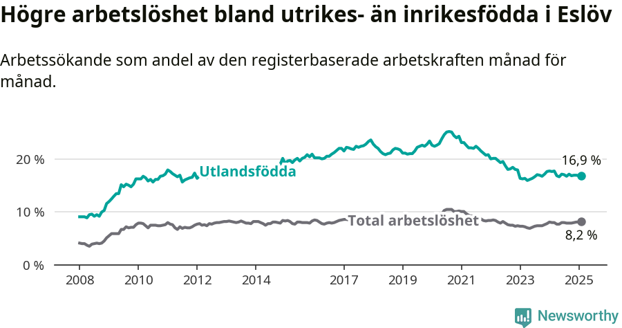 Graf: Skillnad i arbetslöshet mellan utrikesfödda och hela befolkningen i Eslövs kommun