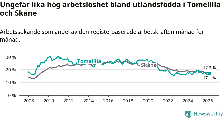 Graf: Arbetslöshet bland utrikesfödda i Tomelilla kommun och Skåne län