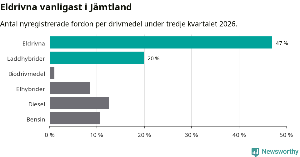 Graf: Antal nyregistrerade fordon per drivmedel