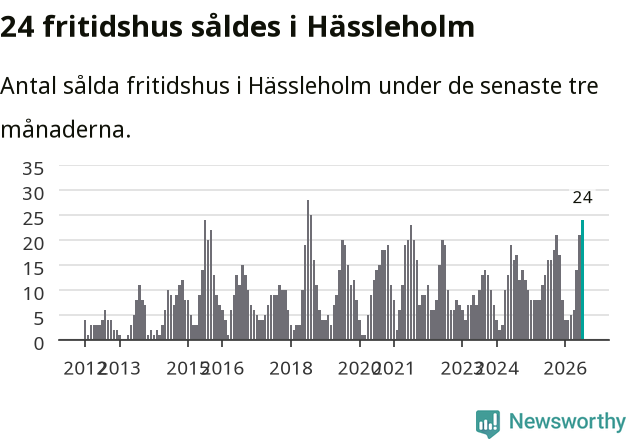 Graf: Antal sålda fritidshus i Hässleholms kommun