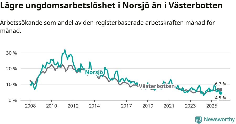 Graf: Arbetslöshet bland unga i Norsjö kommun och Västerbottens län