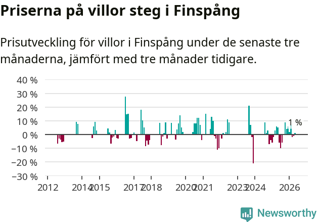 Graf: Prisutveckling för villor i Finspångs kommun