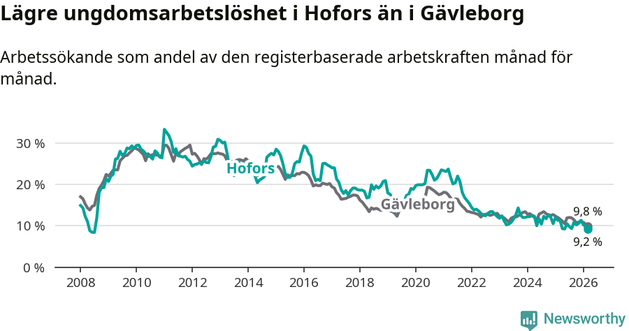 Graf: Arbetslöshet bland unga i Hofors kommun och Gävleborgs län